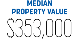 MEDIAN PROPERTY VALUE $353,000