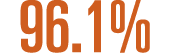 96.1%