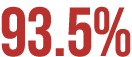 93.5%