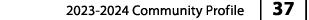 2023 2024 Community Profile | 37 |