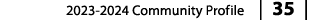 2023 2024 Community Profile | 35 |