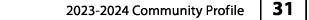 2023 2024 Community Profile | 31 |