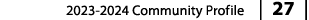 2023 2024 Community Profile | 27 |