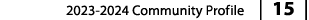 2023 2024 Community Profile | 15 |