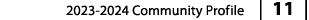 2023 2024 Community Profile | 11 |