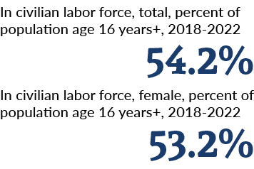 In civilian labor force, total, percent of population age 16 years+, 2018 2022 54.2% In civilian labor force, female,...
