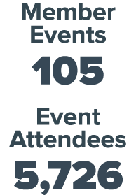 Member Events 105 Event Attendees 5,726