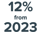 12% from 2023