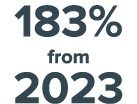 183% from 2023