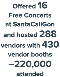 Offered 16 Free Concerts at SantaCaliGon and hosted 288 vendors with 430 vendor booths –220,000 attended