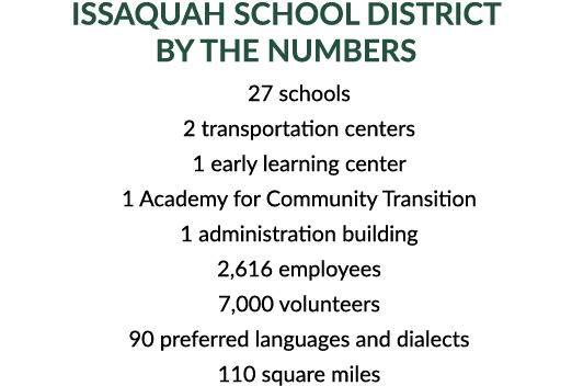 Issaquah School District by the Numbers 27 schools 2 transportation centers 1 early learning center 1 Academy for Com...