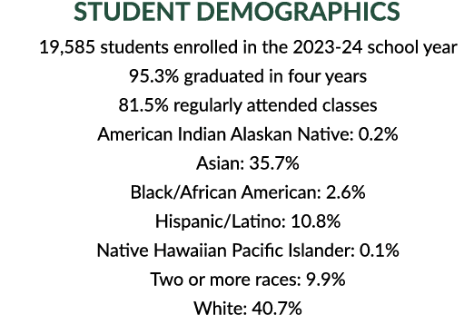 Student demographics 19,585 students enrolled in the 2023 24 school year 95.3% graduated in four years 81.5% regularl...