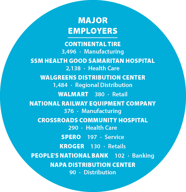 Major employers Continental Tire 3,496 · Manufacturing SSM Health Good Samaritan Hospital 2,138 · Health Care Walgree...