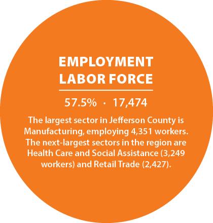 Employment labor force 57.5% · 17,474 The largest sector in Jefferson County is Manufacturing, employing 4,351 worker...