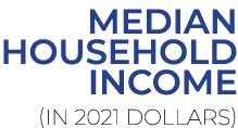 Median Household Income (in 2021 dollars)