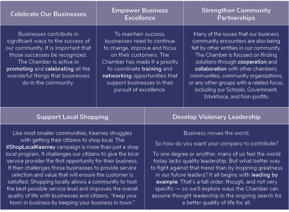 Celebrate Our Businesses,Empower Business Excellence,Strengthen Community Partnerships,Businesses contribute in signi...