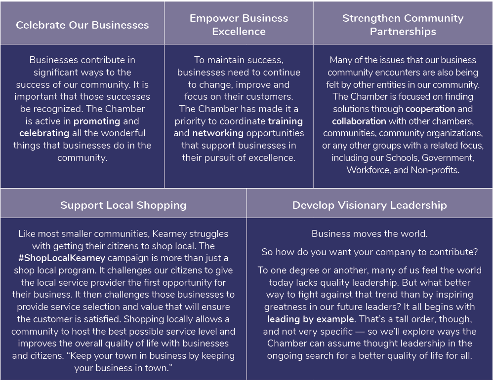 Celebrate Our Businesses,Empower Business Excellence,Strengthen Community Partnerships,Businesses contribute in signi...
