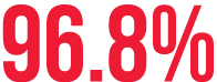 96.8%