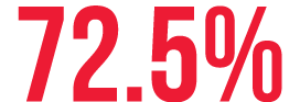 72.5%