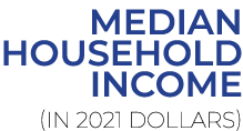 Median Household Income (in 2021 dollars)