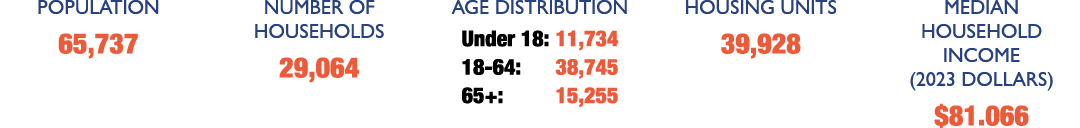 Population 65,737 Number of Households 29,064 Age Distribution Under 18: 11,734 18 64: 38,745 65+: 15,255 Housing Uni...