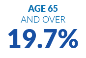 AGE 65 and over 19.7%