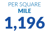 Per square MILE 1,196