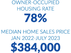 Owner occupied housing rate 78% MEDIAN HOME SALES PRICE JAN 2022 JULY 2023 $384,000