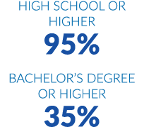High school or higher 95% Bachelor’s degree or higher 35%