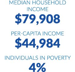 Median household income $79,908 Per capita income $44,984 Individuals in poverty 4%