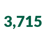 Per square MILE 3,715