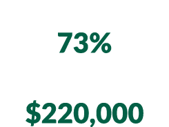 Owner occupied housing rate 73% MEDIAN HOME SALES PRICE, JAN 2022 JULY 2023 $220,000
