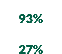 High school or higher 93% Bachelor’s degree or higher 27%