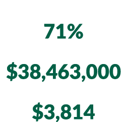 Age 16 and over in labor force 71% Total retail sales $38,463,000 Retail sales per capita $3,814