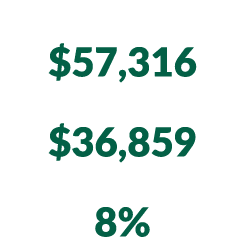 Median household income $57,316 Per capita income $36,859 Individuals in poverty 8%