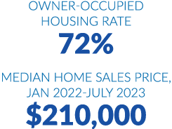 Owner occupied housing rate 72% MEDIAN HOME SALES PRICE, JAN 2022 JULY 2023 $210,000