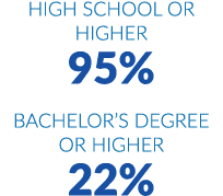 High school or higher 95% Bachelor’s degree or higher 22%