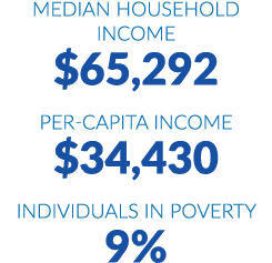 Median household income $65,292 Per capita income $34,430 Individuals in poverty 9%