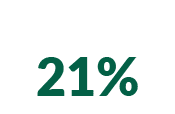 AGE 65 and over 21%