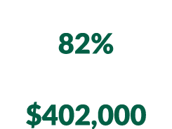 Owner occupied housing rate 82% MEDIAN HOME SALES PRICE, JAN 2022 JULY 2023 $402,000