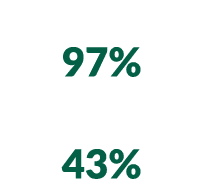 High school or higher 97% Bachelor’s degree or higher 43%