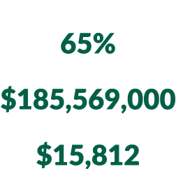 Age 16 and over in labor force 65% Total retail sales $185,569,000 Retail sales per capita $15,812