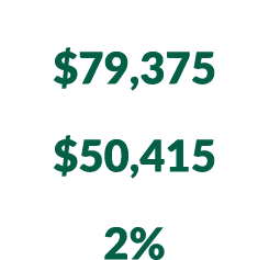 Median household income $79,375 Per capita income $50,415 Individuals in poverty 2%