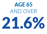AGE 65 and over 21.6%
