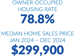 Owner occupied housing rate 78.8% MEDIAN HOME SALES PRICE Jan 2024 – Dec 2024 $299,900