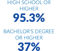 High school or higher 95.3% Bachelor’s degree or higher 37%
