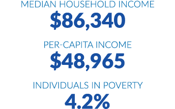 Median household income $86,340 Per capita income $48,965 Individuals in poverty 4.2%