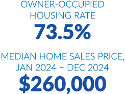 Owner occupied housing rate 73.5% MEDIAN HOME SALES PRICE, Jan 2024 – Dec 2024 $260,000
