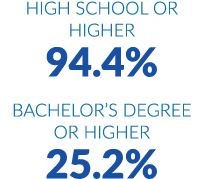 High school or higher 94.4% Bachelor’s degree or higher 25.2%