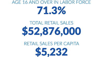 Age 16 and over in labor force 71.3% Total retail sales $52,876,000 Retail sales per capita $5,232